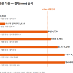 같은 차, 다른 이름: 길이 순서로 본 법정 차종과 업계 차급